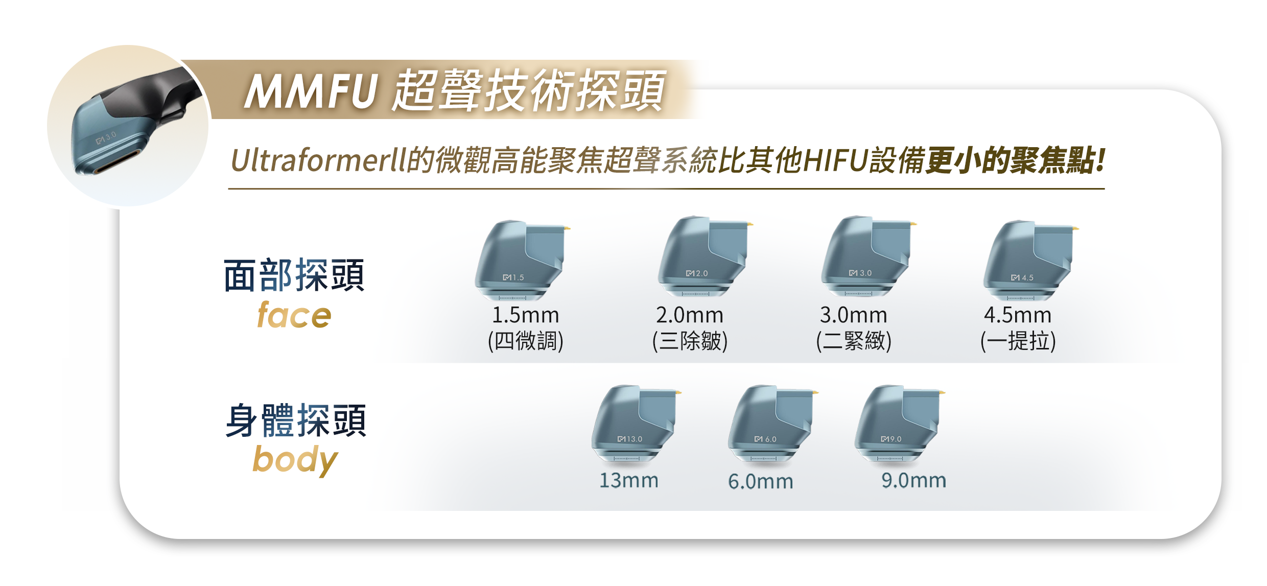 Ultraformer III MMFU 超聲技術探頭的宣傳圖,展示了不同深度的探頭及其對應的治療部位(面部與身體)與功能。